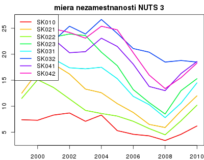 vyvoj miera nezamestnanosti NUTS 3 v nuts 3