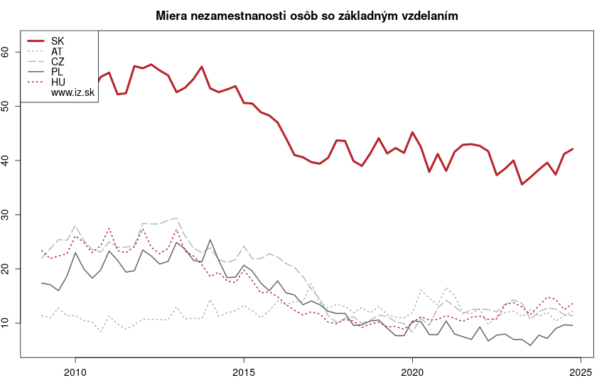 vývoj miera nezamestnanosti osôb so základným vzdelaním v nuts 0