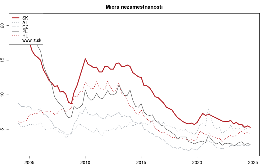 vývoj miera nezamestnanosti v nuts 0