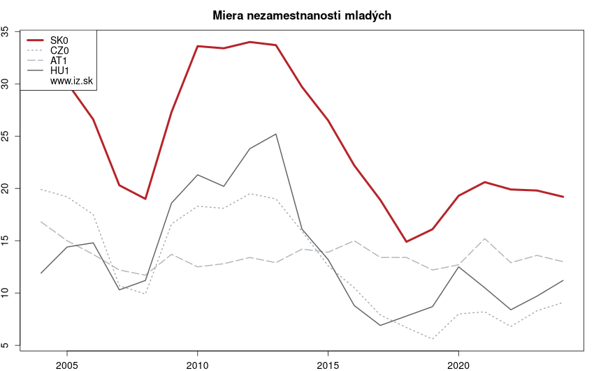 vývoj miera nezamestnanosti mladých v nuts 1