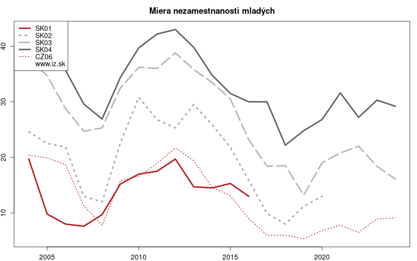 vývoj miera nezamestnanosti mladých v nuts 2