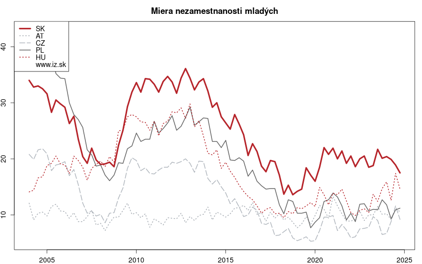 vývoj miera nezamestnanosti mladých v nuts 0