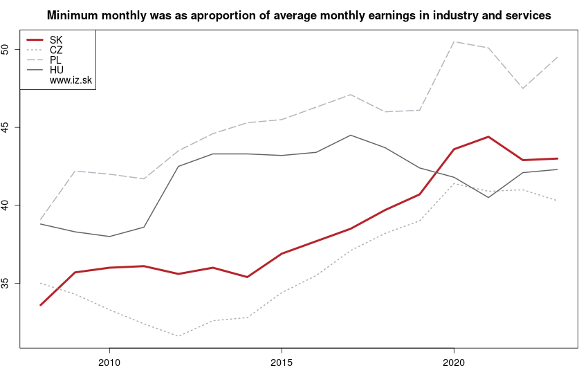 development pomer minimálnej mzdy a priemernej mzdy v priemysle a službách in nuts 0