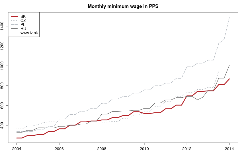 development výška minimálnej mzdy v PPS in nuts 0