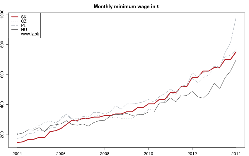 development výška minimálnej mzdy v € in nuts 0