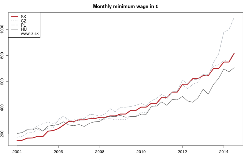 development výška minimálnej mzdy v € in nuts 0