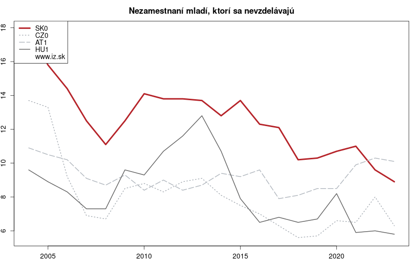 vývoj nezamestnaní mladí, ktorí sa nevzdelávajú v nuts 1