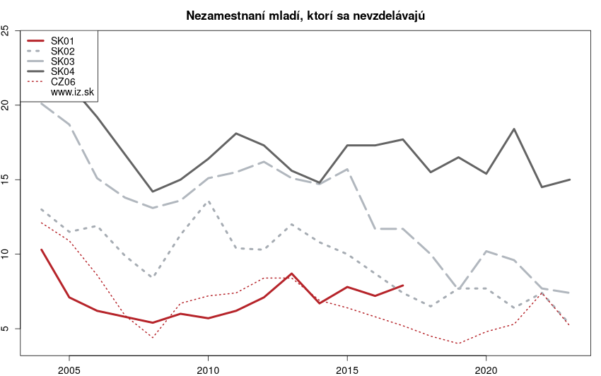 vývoj nezamestnaní mladí, ktorí sa nevzdelávajú v nuts 2