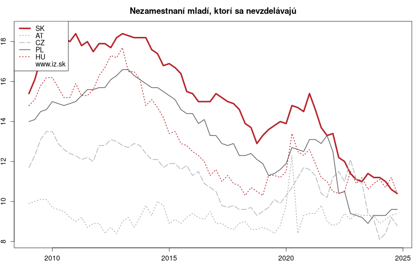 vývoj nezamestnaní mladí, ktorí sa nevzdelávajú v nuts 0