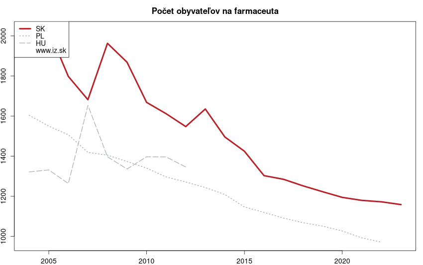 vývoj Počet obyvateľov na farmaceuta v&nbsp;nuts 0