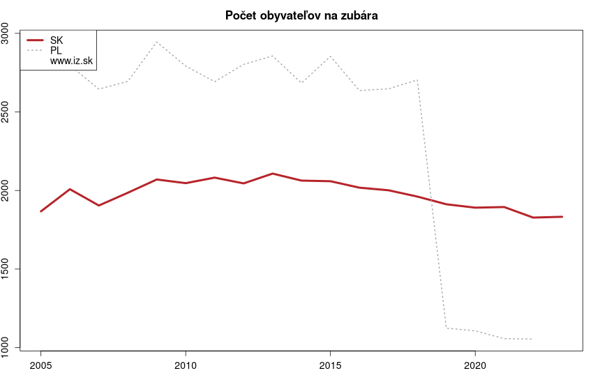 vývoj Počet obyvateľov na zubára v&nbsp;nuts 0
