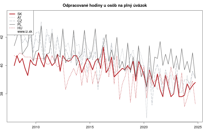 vývoj odpracované hodiny u osôb na plný úväzok v nuts 0