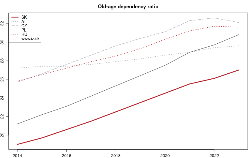 development index demografickej závislosti in nuts 0