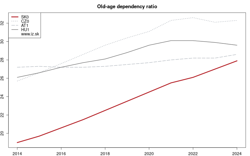 development index demografickej závislosti in nuts 1