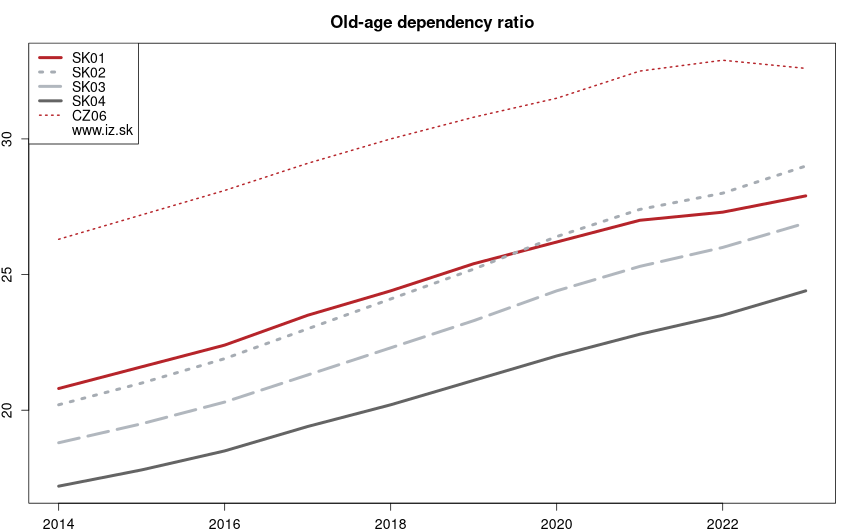 development index demografickej závislosti in nuts 2