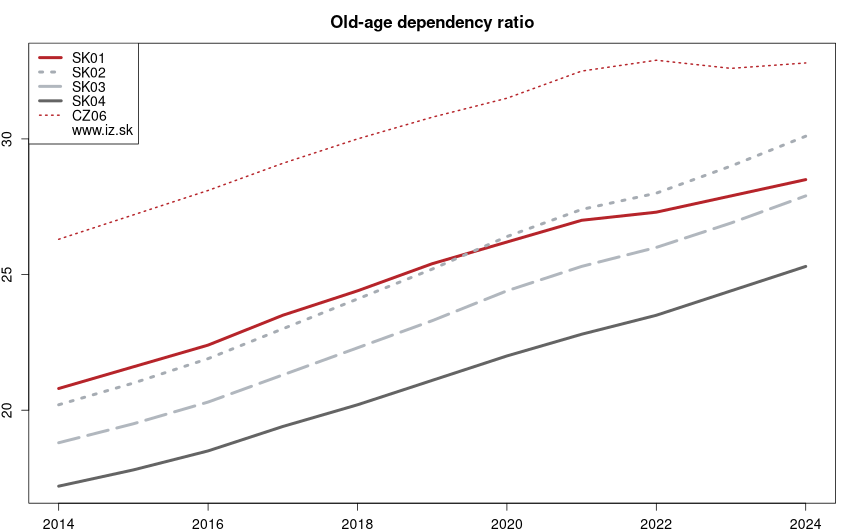 development index demografickej závislosti in nuts 2