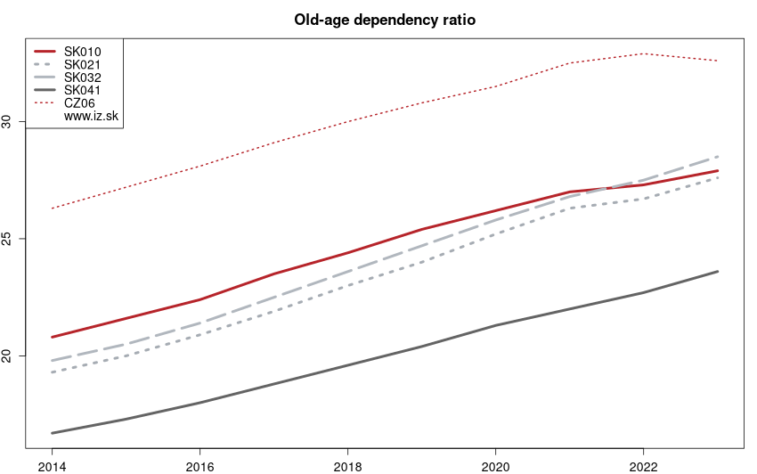 development index demografickej závislosti in nuts 3
