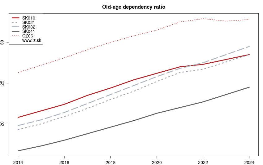 development index demografickej závislosti in nuts 3