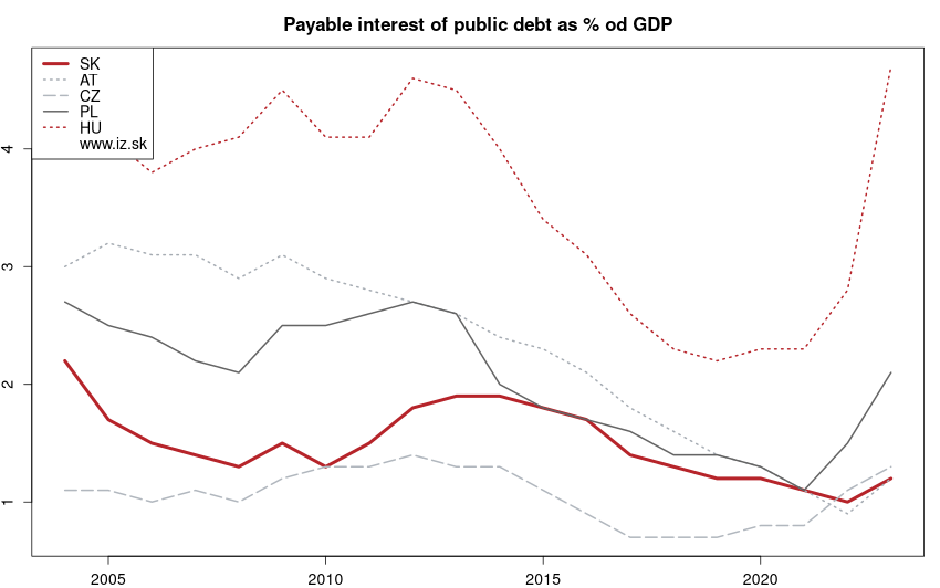 development splátka verejného dlho ako % HDP in nuts 0