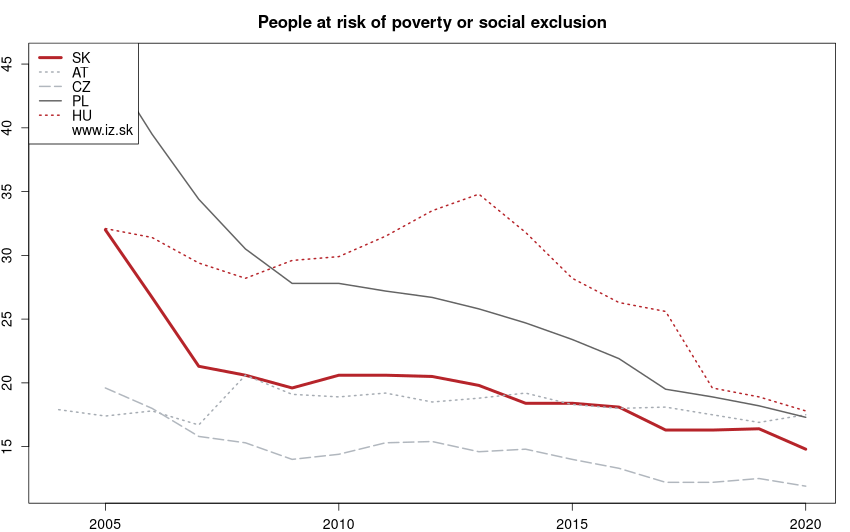 development ľudia v riziku chudoby a sociálneho vylúčenia in nuts 0