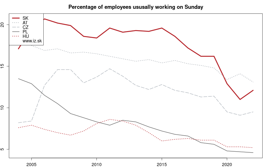 development percento zamestnancov zväčša pracujúcich v nedeľu in nuts 0