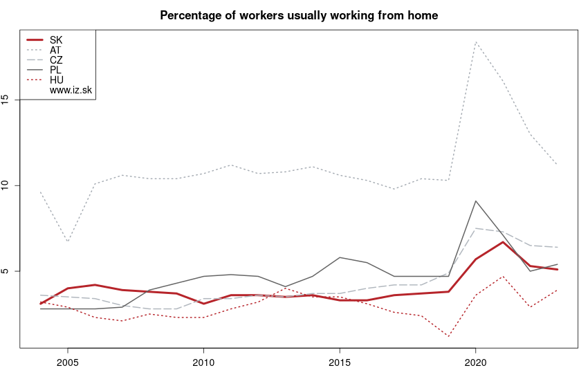 development percento pracovníkov väčšinou pracujúcich z domu in nuts 0