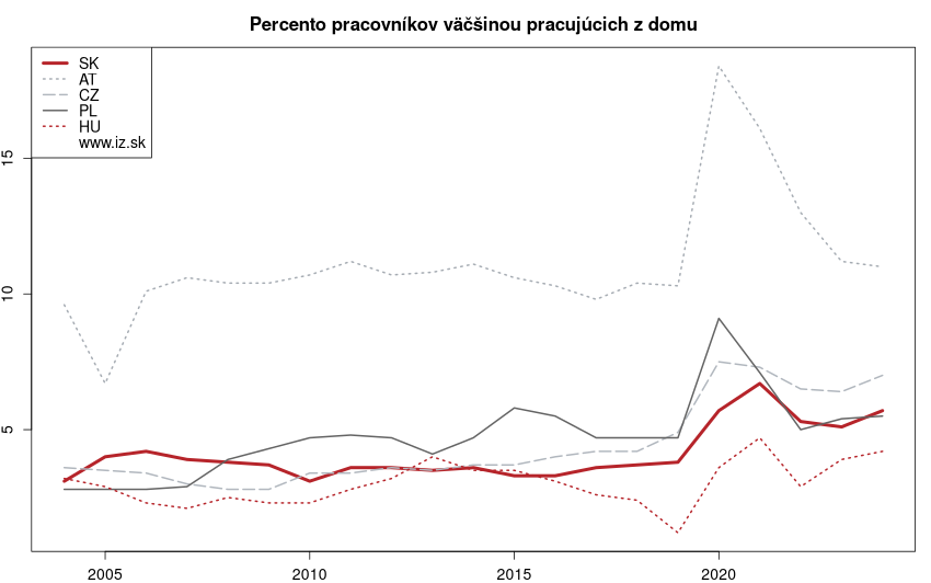 vývoj percento pracovníkov väčšinou pracujúcich z domu v nuts 0