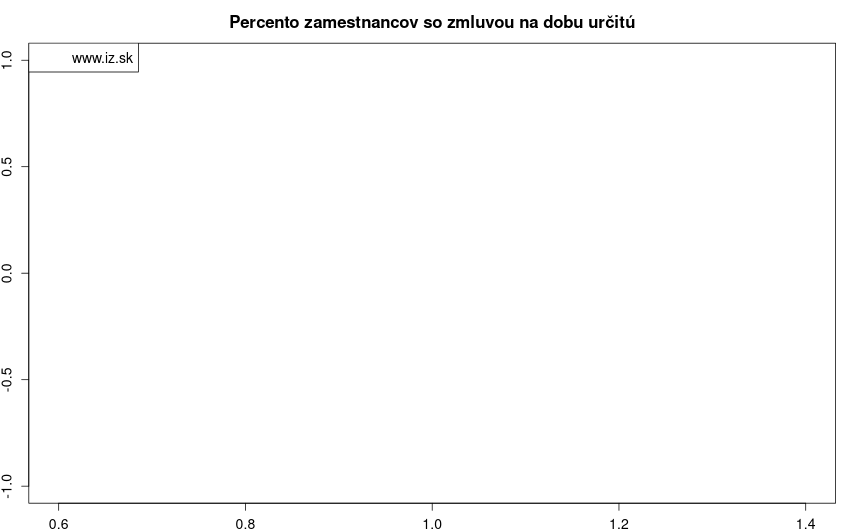 vývoj percento zamestnancov so zmluvou na dobu určitú v nuts 0