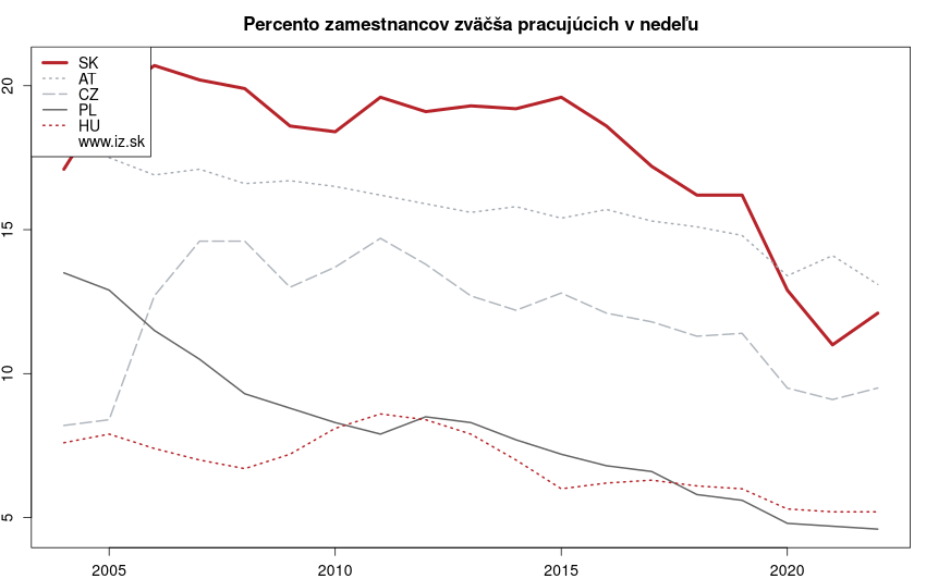 vývoj percento zamestnancov zväčša pracujúcich v nedeľu v nuts 0