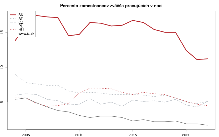 vývoj percento zamestnancov zväčša pracujúcich v noci v nuts 0