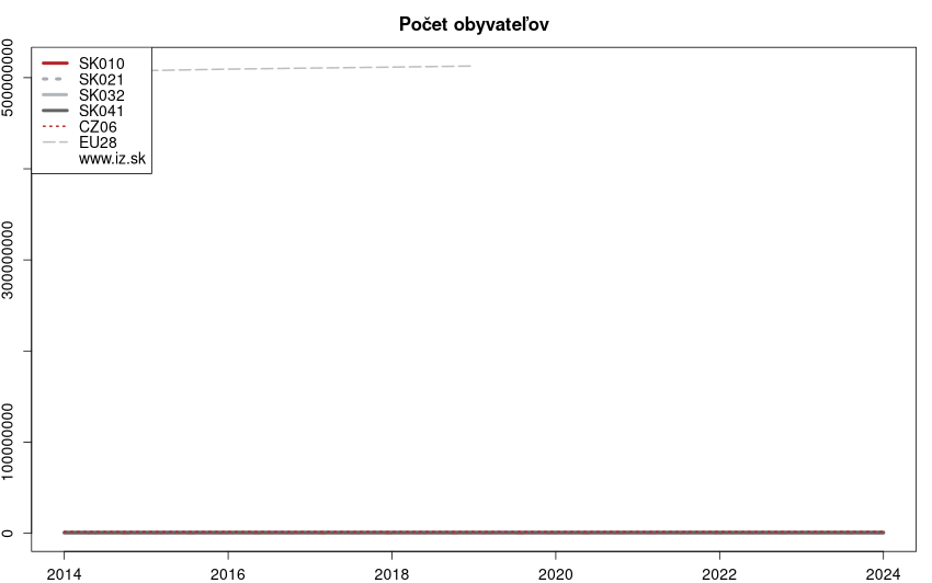 vývoj počet obyvateľov v nuts 3