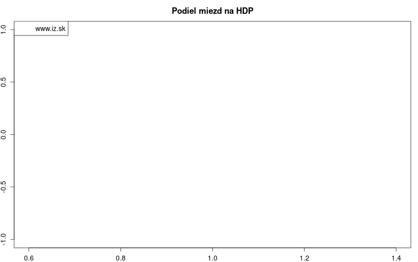 vývoj podiel miezd na HDP v nuts 0