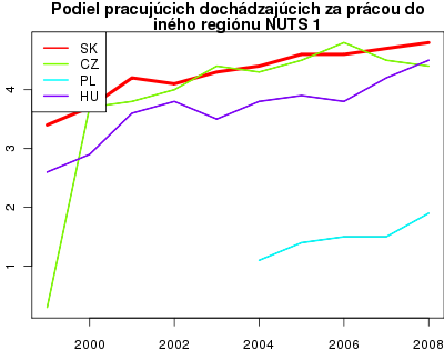 vyvoj Podiel pracujúcich dochádzajúcich za prácou do iného regiónu
 NUTS 1 v nuts 1