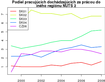 vyvoj Podiel pracujúcich dochádzajúcich za prácou do iného regiónu
 NUTS 2 v nuts 2