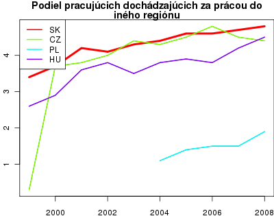 vyvoj Podiel pracujúcich dochádzajúcich za prácou do iného regiónu</p>
<p class="iz"> v nuts 0