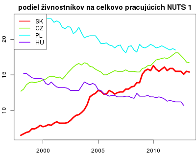 vyvoj podiel živnostníkov na celkovo pracujúcich NUTS 1 v nuts 1