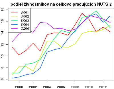 vyvoj podiel živnostníkov na celkovo pracujúcich NUTS 2 v nuts 2