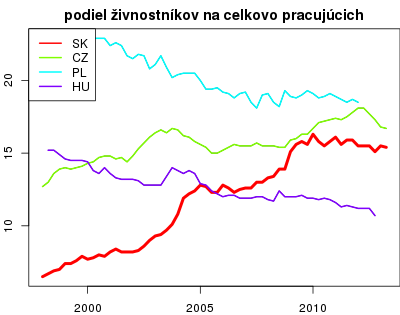 vyvoj podiel živnostníkov na celkovo pracujúcich v nuts 0