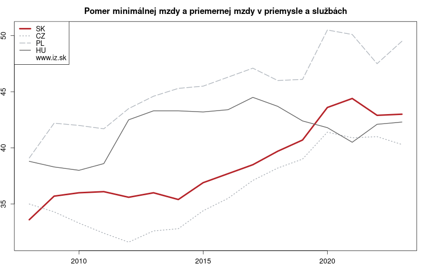 vývoj pomer minimálnej mzdy a priemernej mzdy v priemysle a službách v nuts 0