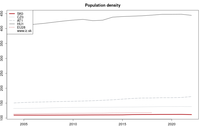 development hustota obyvateľstva in nuts 1