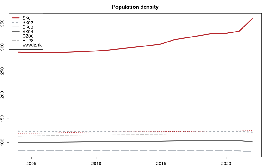 development hustota obyvateľstva in nuts 2