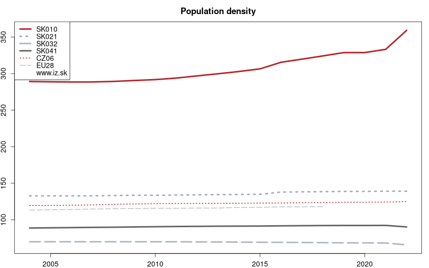 development hustota obyvateľstva in nuts 3