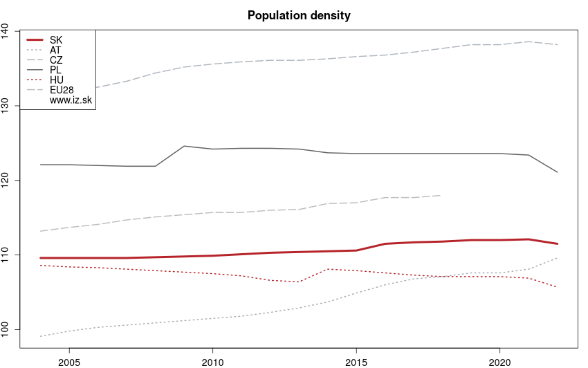 development hustota obyvateľstva in nuts 0