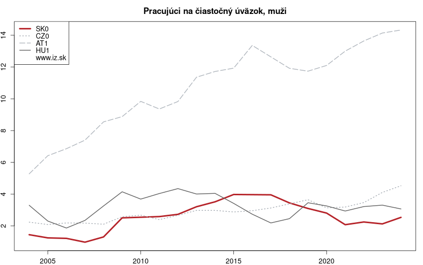 vývoj pracujúci na čiastočný úväzok, muži v nuts 1