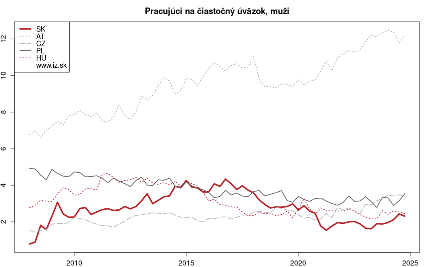 vývoj pracujúci na čiastočný úväzok, muži v nuts 0