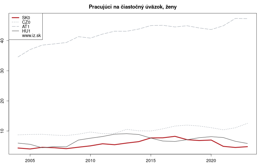 vývoj pracujúci na čiastočný úväzok, ženy v nuts 1