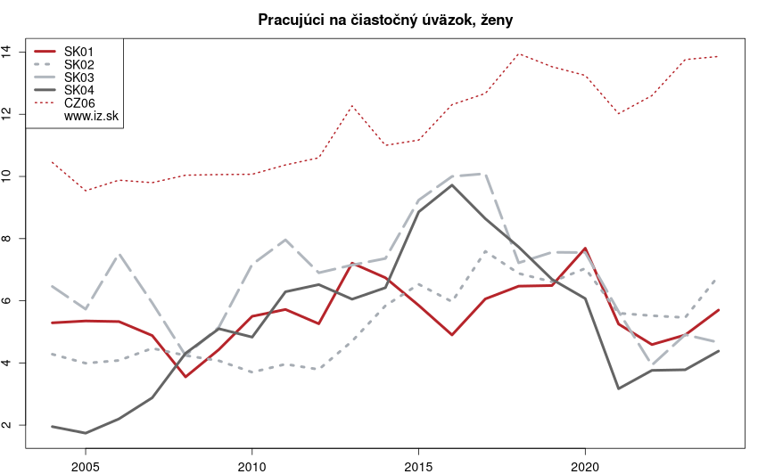 vývoj pracujúci na čiastočný úväzok, ženy v nuts 2