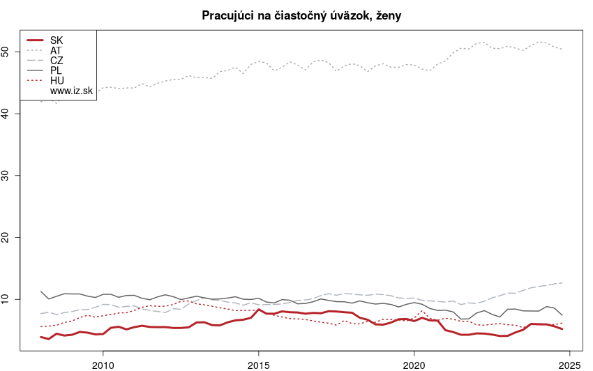 vývoj pracujúci na čiastočný úväzok, ženy v nuts 0