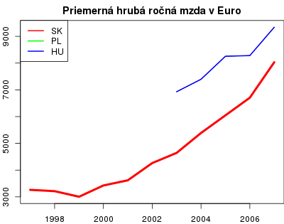 vyvoj Priemerná hrubá ročná mzda v Euro v nuts 0
