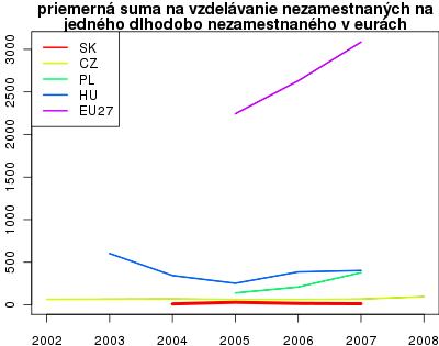 vyvoj priemerná suma na vzdelávanie nezamestnaných na jedného dlhodobo nezamestnaného v eurách
v nuts 0